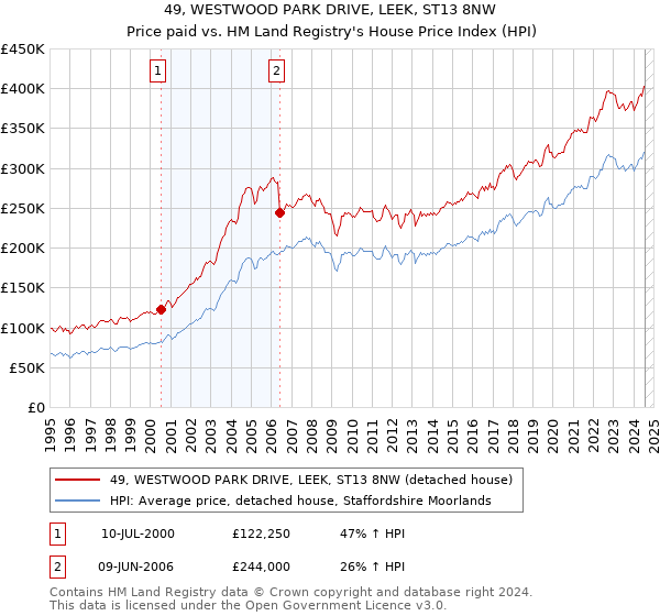 49, WESTWOOD PARK DRIVE, LEEK, ST13 8NW: Price paid vs HM Land Registry's House Price Index