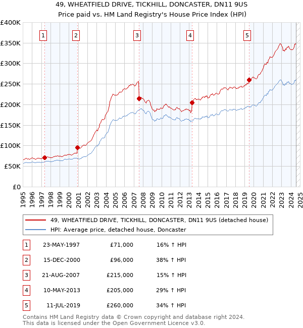 49, WHEATFIELD DRIVE, TICKHILL, DONCASTER, DN11 9US: Price paid vs HM Land Registry's House Price Index