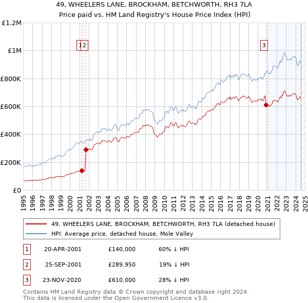 49, WHEELERS LANE, BROCKHAM, BETCHWORTH, RH3 7LA: Price paid vs HM Land Registry's House Price Index