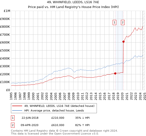 49, WHINFIELD, LEEDS, LS16 7AE: Price paid vs HM Land Registry's House Price Index