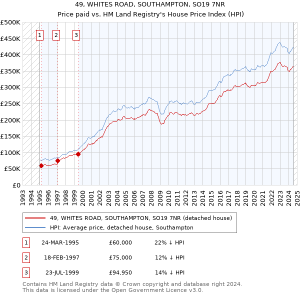 49, WHITES ROAD, SOUTHAMPTON, SO19 7NR: Price paid vs HM Land Registry's House Price Index