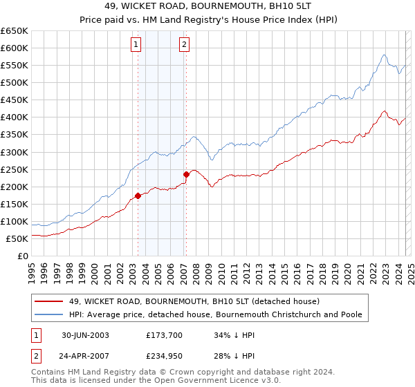 49, WICKET ROAD, BOURNEMOUTH, BH10 5LT: Price paid vs HM Land Registry's House Price Index