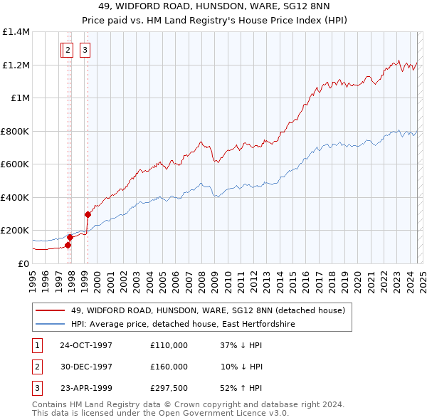 49, WIDFORD ROAD, HUNSDON, WARE, SG12 8NN: Price paid vs HM Land Registry's House Price Index