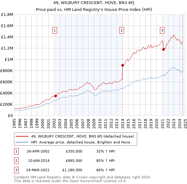 49, WILBURY CRESCENT, HOVE, BN3 6FJ: Price paid vs HM Land Registry's House Price Index