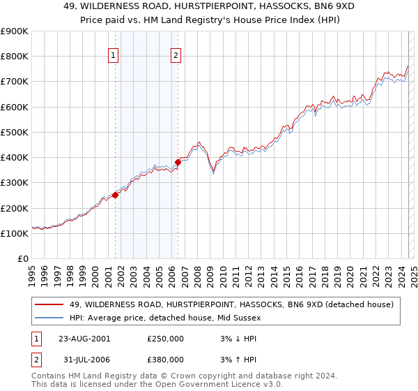 49, WILDERNESS ROAD, HURSTPIERPOINT, HASSOCKS, BN6 9XD: Price paid vs HM Land Registry's House Price Index