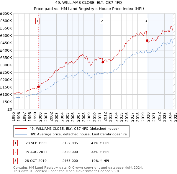 49, WILLIAMS CLOSE, ELY, CB7 4FQ: Price paid vs HM Land Registry's House Price Index