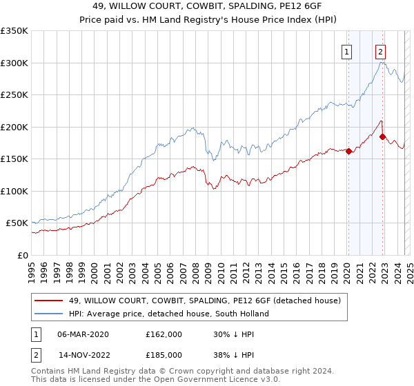 49, WILLOW COURT, COWBIT, SPALDING, PE12 6GF: Price paid vs HM Land Registry's House Price Index