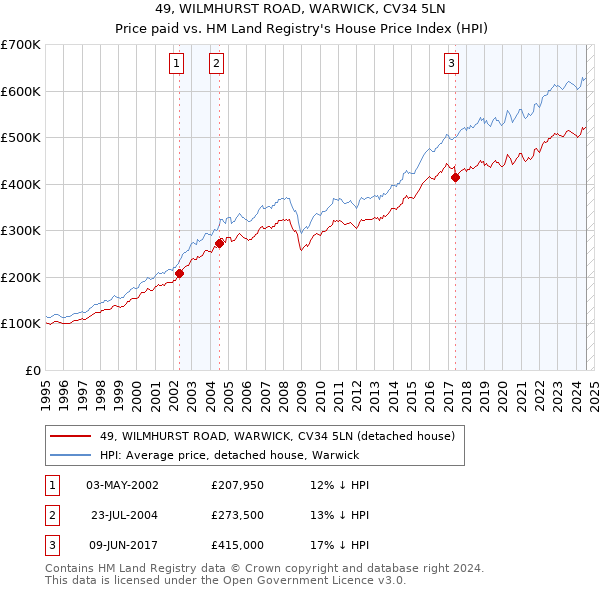 49, WILMHURST ROAD, WARWICK, CV34 5LN: Price paid vs HM Land Registry's House Price Index