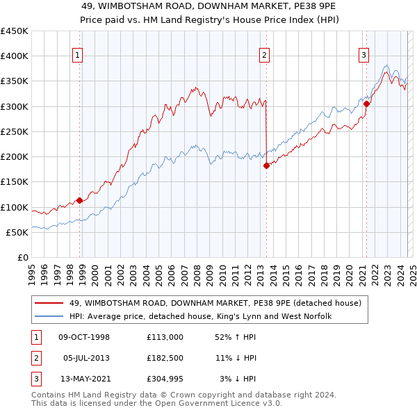 49, WIMBOTSHAM ROAD, DOWNHAM MARKET, PE38 9PE: Price paid vs HM Land Registry's House Price Index