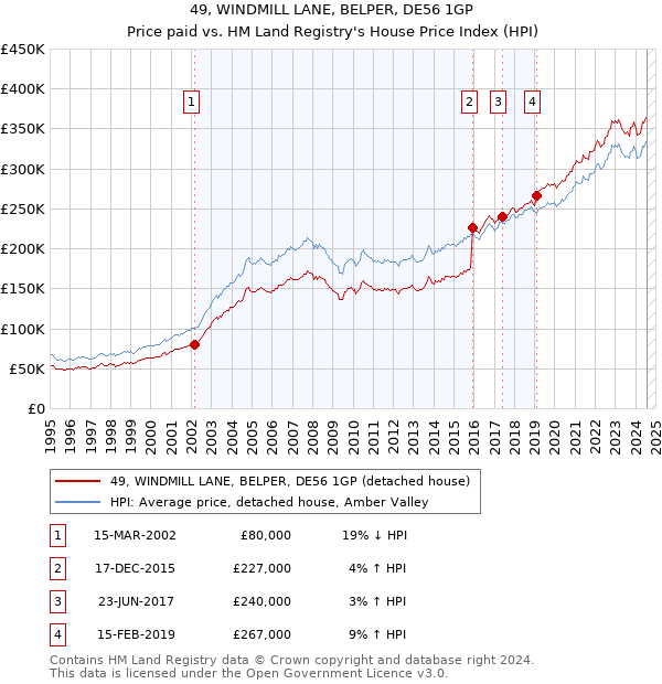 49, WINDMILL LANE, BELPER, DE56 1GP: Price paid vs HM Land Registry's House Price Index