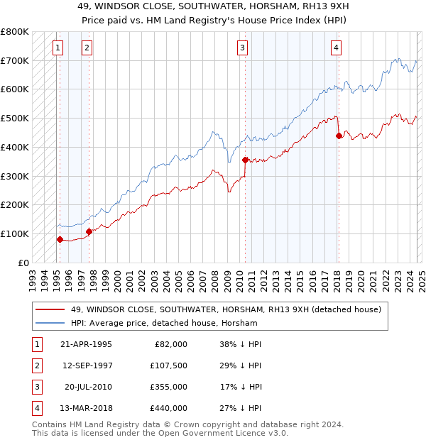 49, WINDSOR CLOSE, SOUTHWATER, HORSHAM, RH13 9XH: Price paid vs HM Land Registry's House Price Index