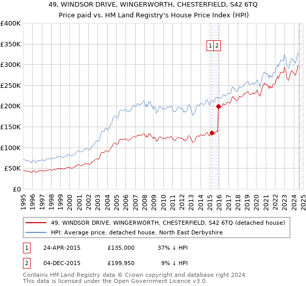 49, WINDSOR DRIVE, WINGERWORTH, CHESTERFIELD, S42 6TQ: Price paid vs HM Land Registry's House Price Index