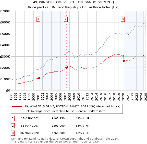 49, WINGFIELD DRIVE, POTTON, SANDY, SG19 2GQ: Price paid vs HM Land Registry's House Price Index