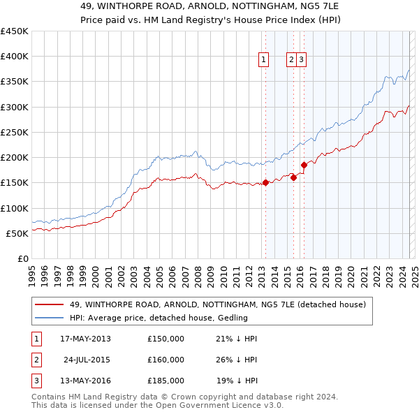 49, WINTHORPE ROAD, ARNOLD, NOTTINGHAM, NG5 7LE: Price paid vs HM Land Registry's House Price Index