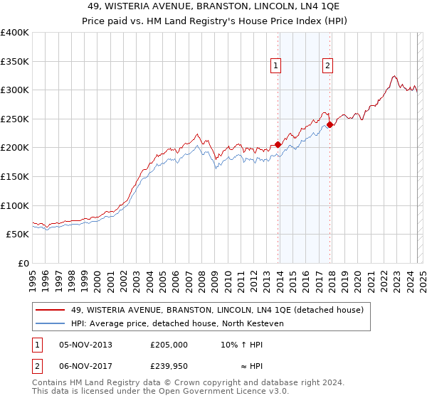 49, WISTERIA AVENUE, BRANSTON, LINCOLN, LN4 1QE: Price paid vs HM Land Registry's House Price Index