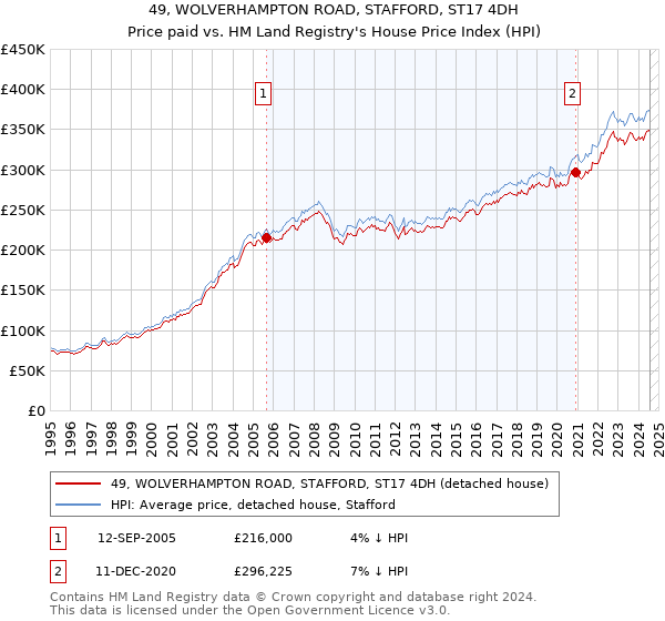 49, WOLVERHAMPTON ROAD, STAFFORD, ST17 4DH: Price paid vs HM Land Registry's House Price Index