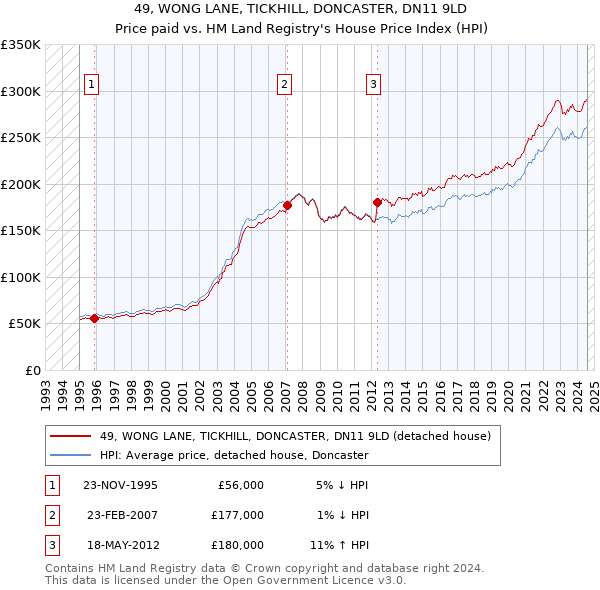 49, WONG LANE, TICKHILL, DONCASTER, DN11 9LD: Price paid vs HM Land Registry's House Price Index