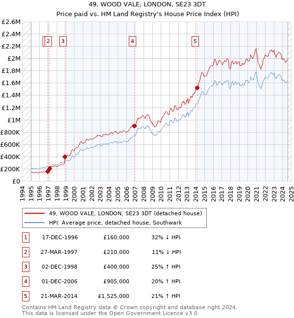 49, WOOD VALE, LONDON, SE23 3DT: Price paid vs HM Land Registry's House Price Index