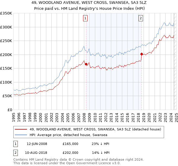 49, WOODLAND AVENUE, WEST CROSS, SWANSEA, SA3 5LZ: Price paid vs HM Land Registry's House Price Index