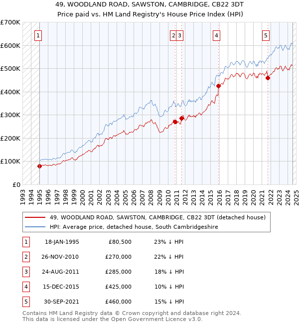 49, WOODLAND ROAD, SAWSTON, CAMBRIDGE, CB22 3DT: Price paid vs HM Land Registry's House Price Index