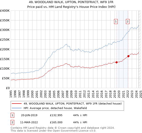 49, WOODLAND WALK, UPTON, PONTEFRACT, WF9 1FR: Price paid vs HM Land Registry's House Price Index