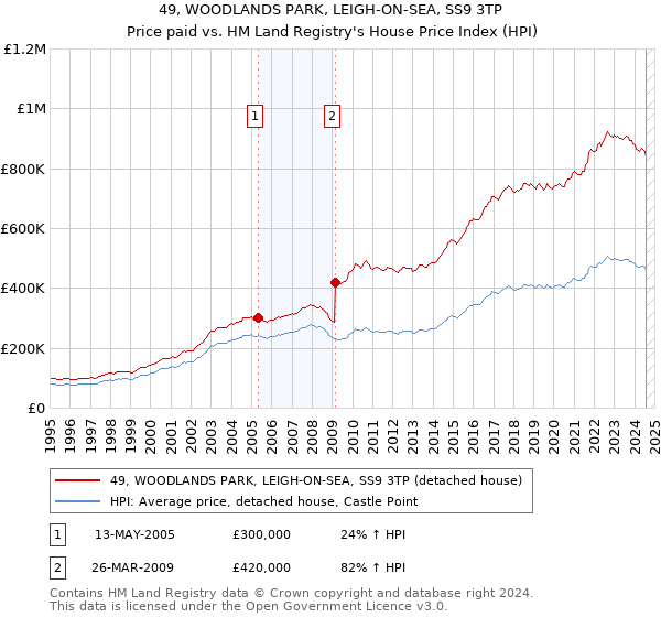 49, WOODLANDS PARK, LEIGH-ON-SEA, SS9 3TP: Price paid vs HM Land Registry's House Price Index