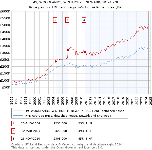 49, WOODLANDS, WINTHORPE, NEWARK, NG24 2NL: Price paid vs HM Land Registry's House Price Index