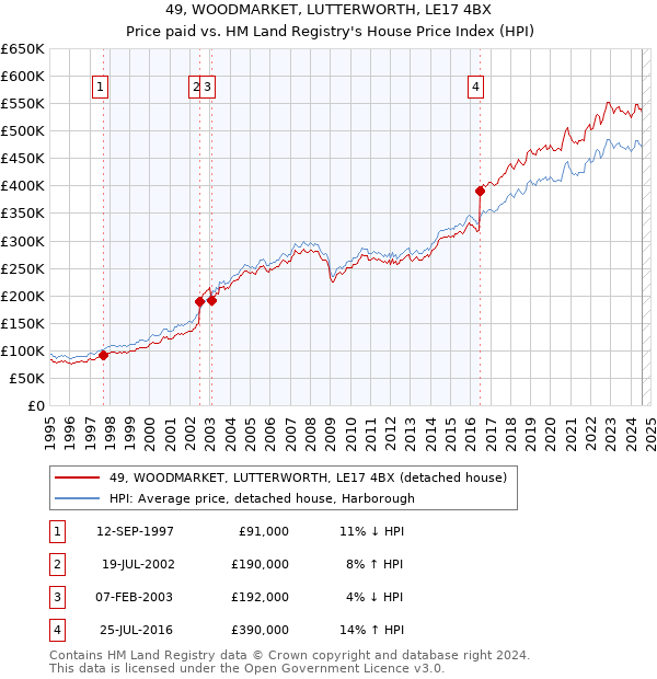 49, WOODMARKET, LUTTERWORTH, LE17 4BX: Price paid vs HM Land Registry's House Price Index