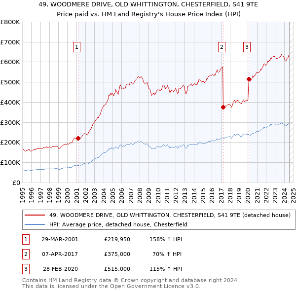 49, WOODMERE DRIVE, OLD WHITTINGTON, CHESTERFIELD, S41 9TE: Price paid vs HM Land Registry's House Price Index