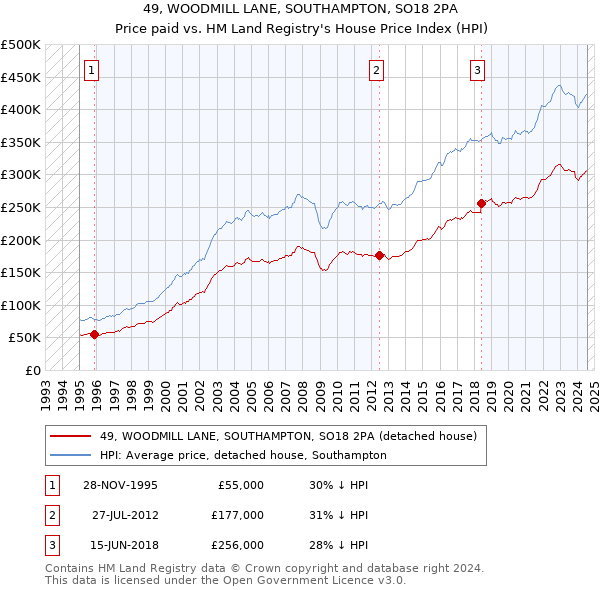 49, WOODMILL LANE, SOUTHAMPTON, SO18 2PA: Price paid vs HM Land Registry's House Price Index