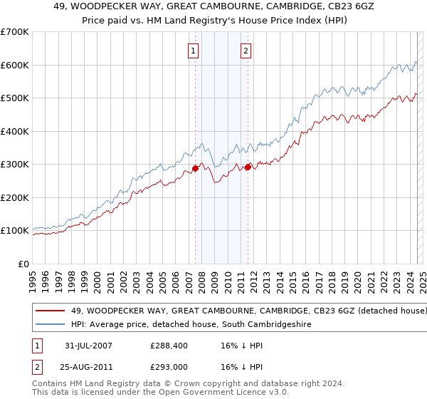 49, WOODPECKER WAY, GREAT CAMBOURNE, CAMBRIDGE, CB23 6GZ: Price paid vs HM Land Registry's House Price Index