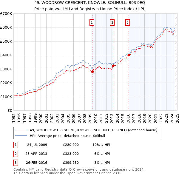 49, WOODROW CRESCENT, KNOWLE, SOLIHULL, B93 9EQ: Price paid vs HM Land Registry's House Price Index