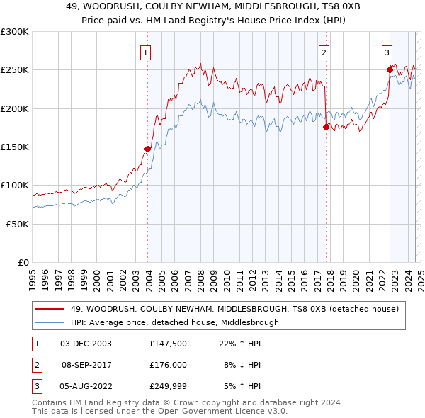 49, WOODRUSH, COULBY NEWHAM, MIDDLESBROUGH, TS8 0XB: Price paid vs HM Land Registry's House Price Index