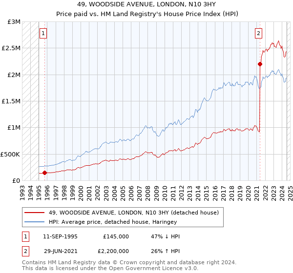 49, WOODSIDE AVENUE, LONDON, N10 3HY: Price paid vs HM Land Registry's House Price Index