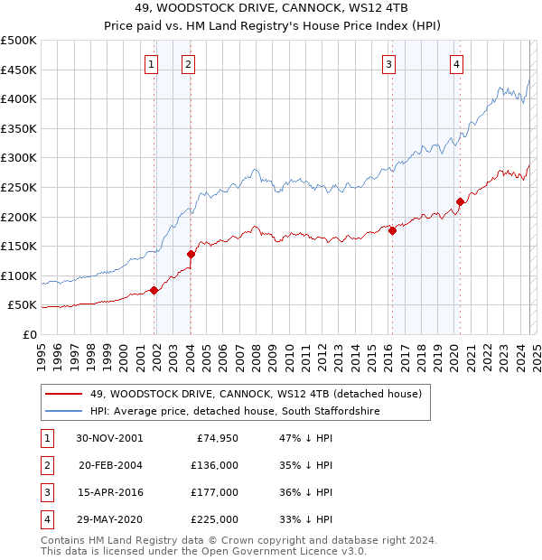 49, WOODSTOCK DRIVE, CANNOCK, WS12 4TB: Price paid vs HM Land Registry's House Price Index