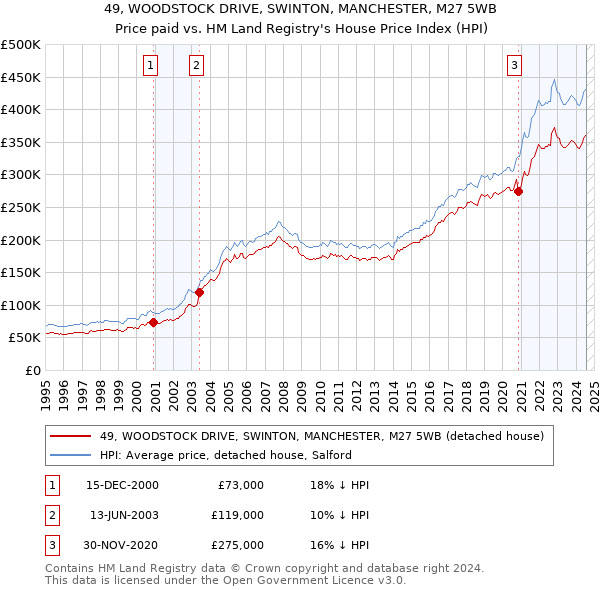 49, WOODSTOCK DRIVE, SWINTON, MANCHESTER, M27 5WB: Price paid vs HM Land Registry's House Price Index