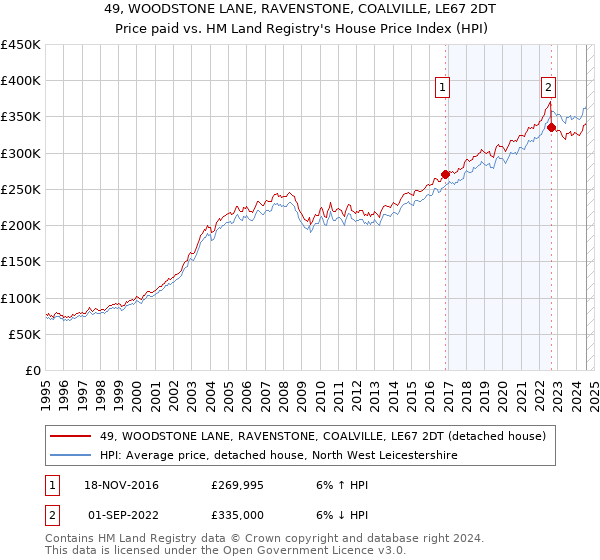 49, WOODSTONE LANE, RAVENSTONE, COALVILLE, LE67 2DT: Price paid vs HM Land Registry's House Price Index