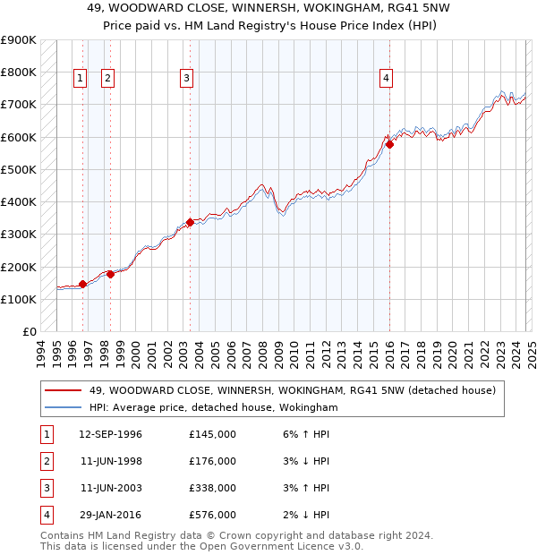 49, WOODWARD CLOSE, WINNERSH, WOKINGHAM, RG41 5NW: Price paid vs HM Land Registry's House Price Index