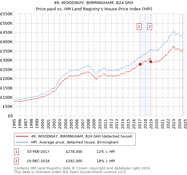 49, WOODWAY, BIRMINGHAM, B24 0AH: Price paid vs HM Land Registry's House Price Index