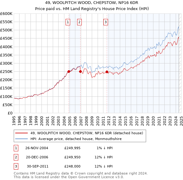 49, WOOLPITCH WOOD, CHEPSTOW, NP16 6DR: Price paid vs HM Land Registry's House Price Index