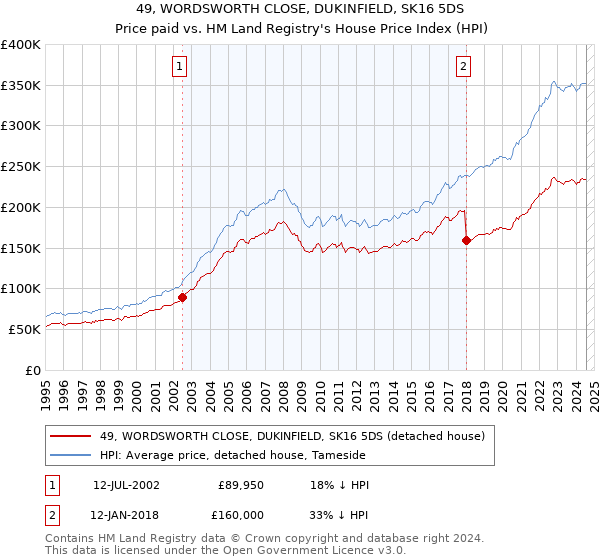 49, WORDSWORTH CLOSE, DUKINFIELD, SK16 5DS: Price paid vs HM Land Registry's House Price Index