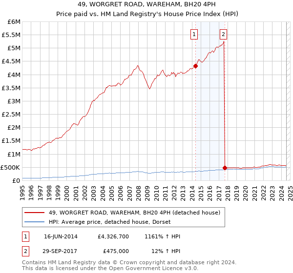 49, WORGRET ROAD, WAREHAM, BH20 4PH: Price paid vs HM Land Registry's House Price Index