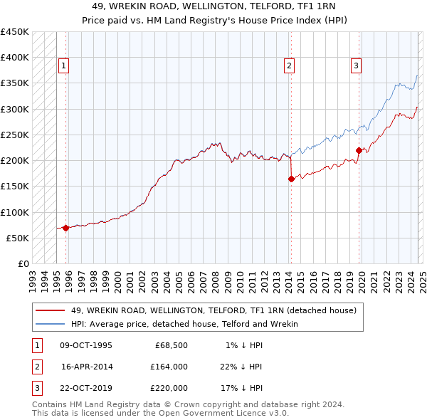 49, WREKIN ROAD, WELLINGTON, TELFORD, TF1 1RN: Price paid vs HM Land Registry's House Price Index