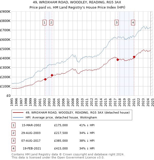 49, WROXHAM ROAD, WOODLEY, READING, RG5 3AX: Price paid vs HM Land Registry's House Price Index