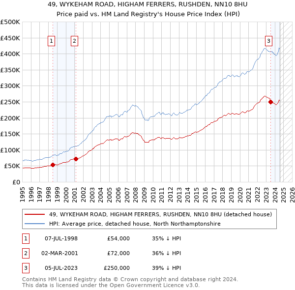 49, WYKEHAM ROAD, HIGHAM FERRERS, RUSHDEN, NN10 8HU: Price paid vs HM Land Registry's House Price Index