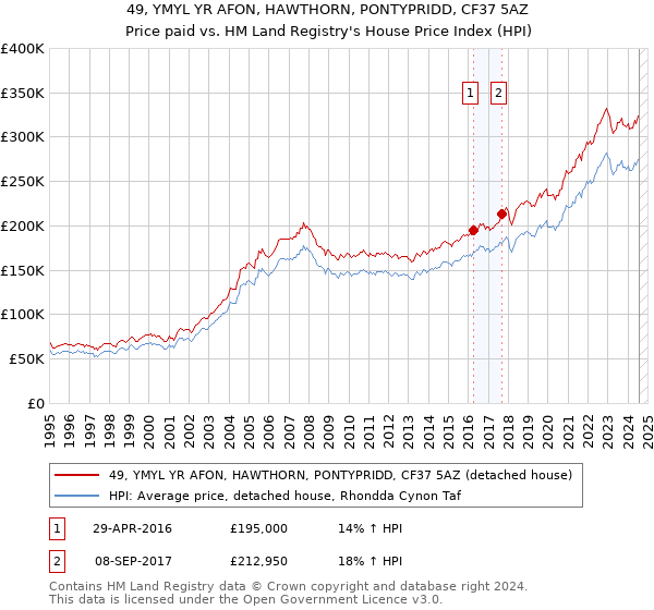 49, YMYL YR AFON, HAWTHORN, PONTYPRIDD, CF37 5AZ: Price paid vs HM Land Registry's House Price Index