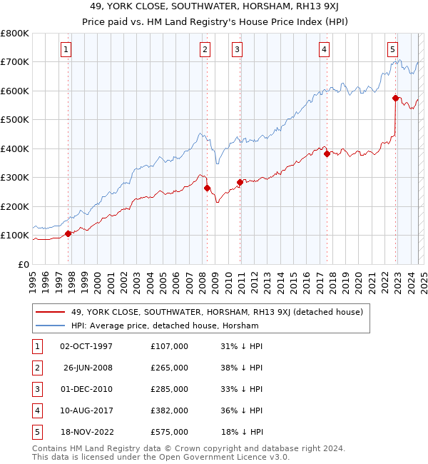 49, YORK CLOSE, SOUTHWATER, HORSHAM, RH13 9XJ: Price paid vs HM Land Registry's House Price Index