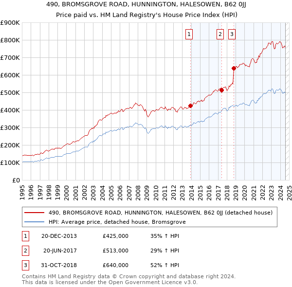 490, BROMSGROVE ROAD, HUNNINGTON, HALESOWEN, B62 0JJ: Price paid vs HM Land Registry's House Price Index