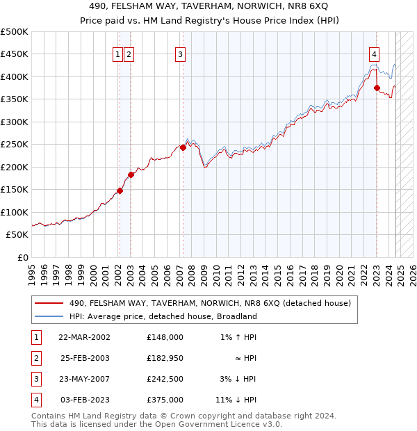 490, FELSHAM WAY, TAVERHAM, NORWICH, NR8 6XQ: Price paid vs HM Land Registry's House Price Index