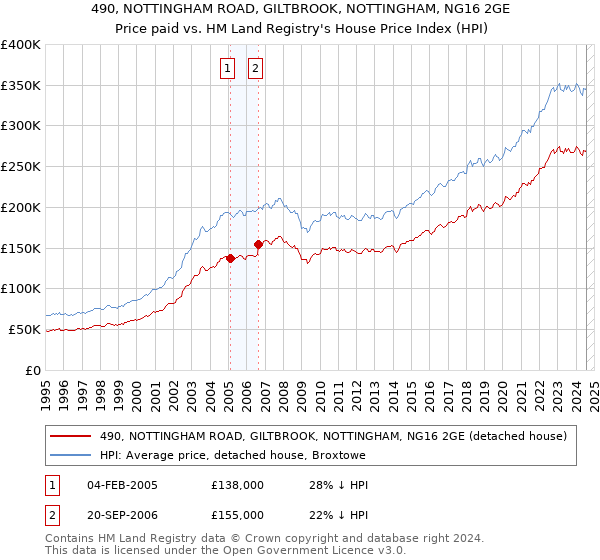 490, NOTTINGHAM ROAD, GILTBROOK, NOTTINGHAM, NG16 2GE: Price paid vs HM Land Registry's House Price Index